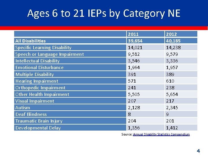 Ages 6 to 21 IEPs by Category NE All Disabilities Specific Learning Disability Speech