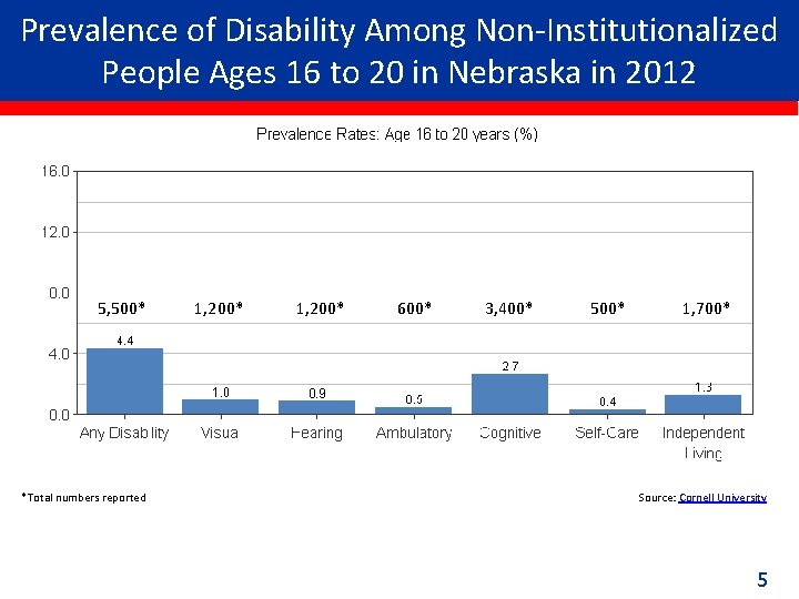 Prevalence of Disability Among Non-Institutionalized People Ages 16 to 20 in Nebraska in 2012