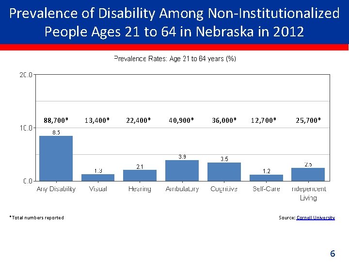 Prevalence of Disability Among Non-Institutionalized People Ages 21 to 64 in Nebraska in 2012