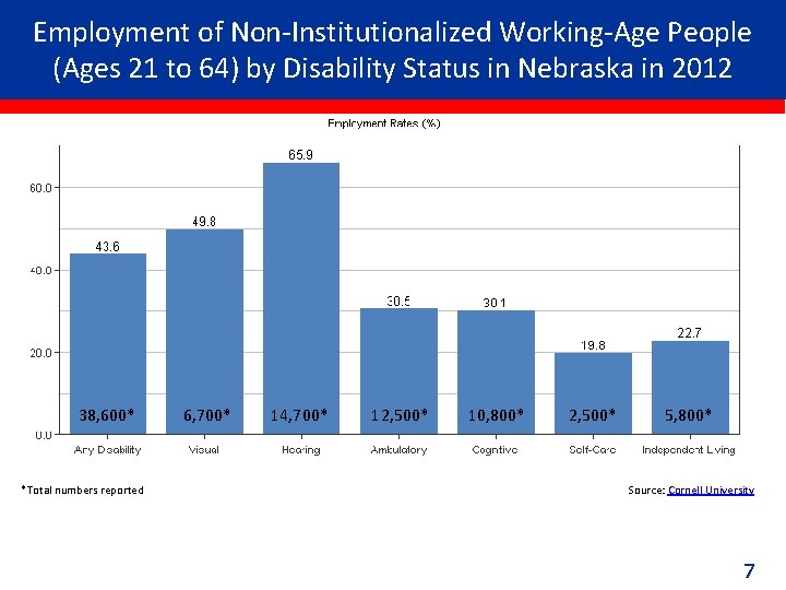 Employment of Non-Institutionalized Working-Age People (Ages 21 to 64) by Disability Status in Nebraska