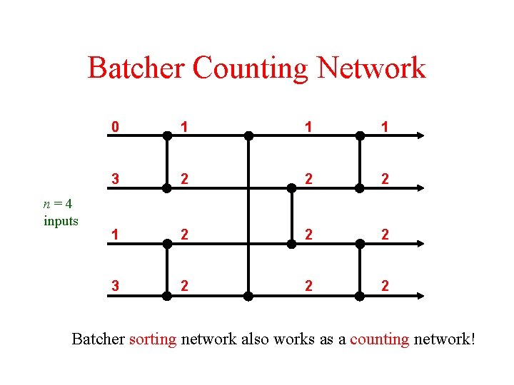 Batcher Counting Network n=4 inputs 0 1 1 1 3 2 2 2 1