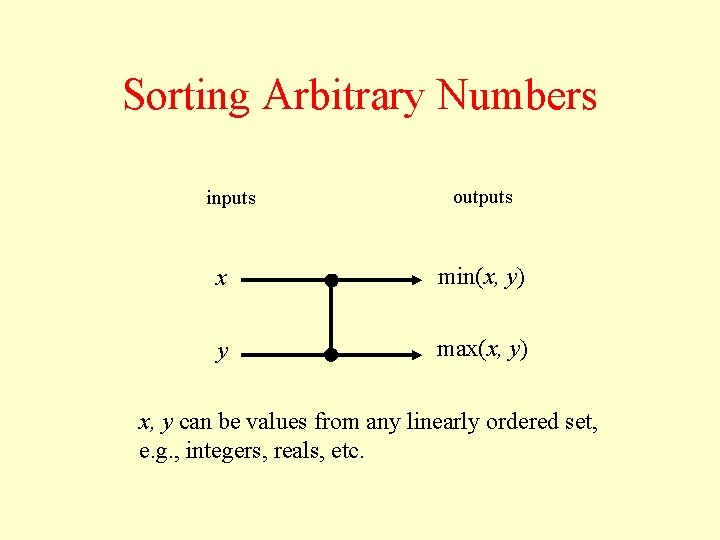 Sorting Arbitrary Numbers inputs outputs x min(x, y) y max(x, y) x, y can