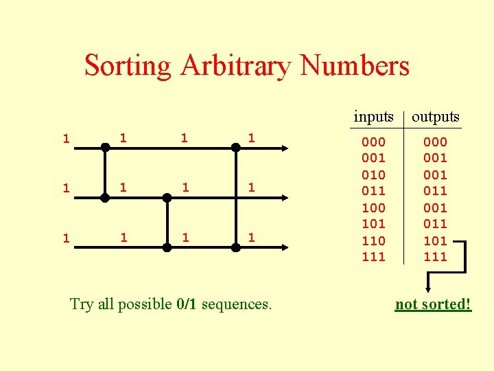 Sorting Arbitrary Numbers 1 1 1 Try all possible 0/1 sequences. inputs outputs 000
