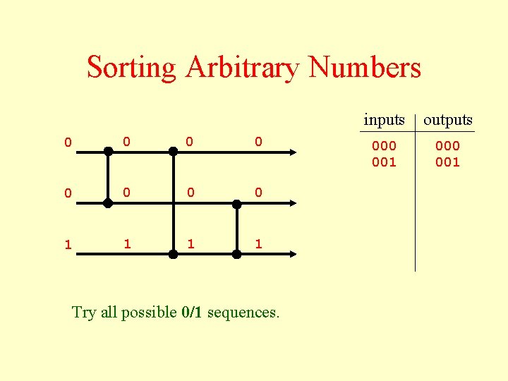 Sorting Arbitrary Numbers 0 0 0 0 1 1 Try all possible 0/1 sequences.