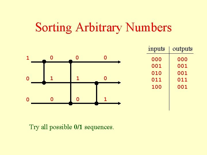 Sorting Arbitrary Numbers 1 0 0 0 0 1 Try all possible 0/1 sequences.