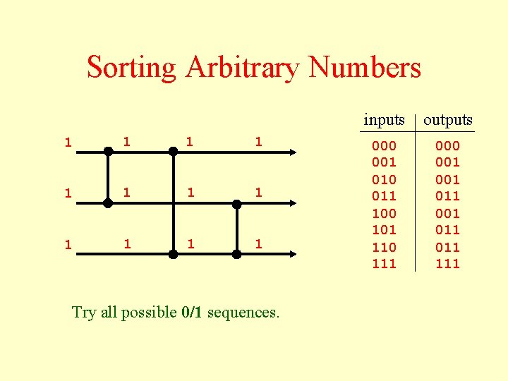 Sorting Arbitrary Numbers 1 1 1 Try all possible 0/1 sequences. inputs outputs 000