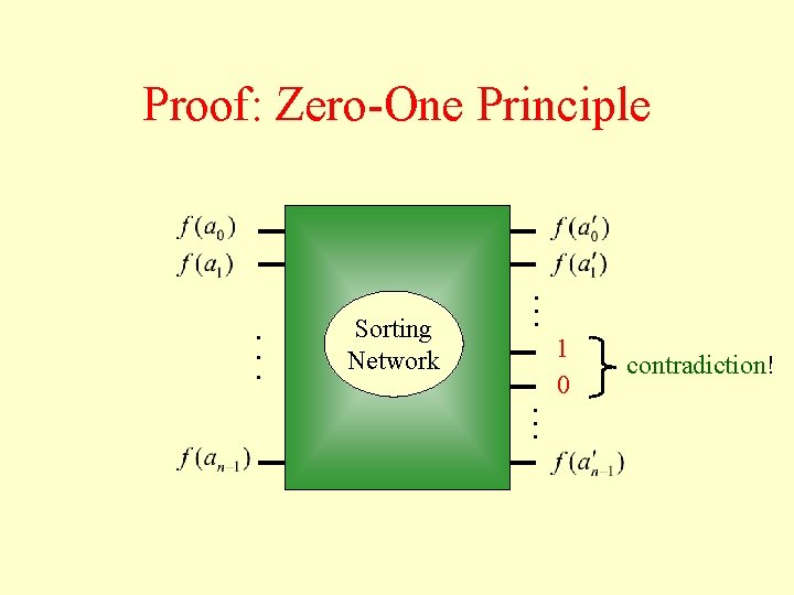 Proof: Zero-One Principle . . . Sorting Network . . . 1 0 contradiction!