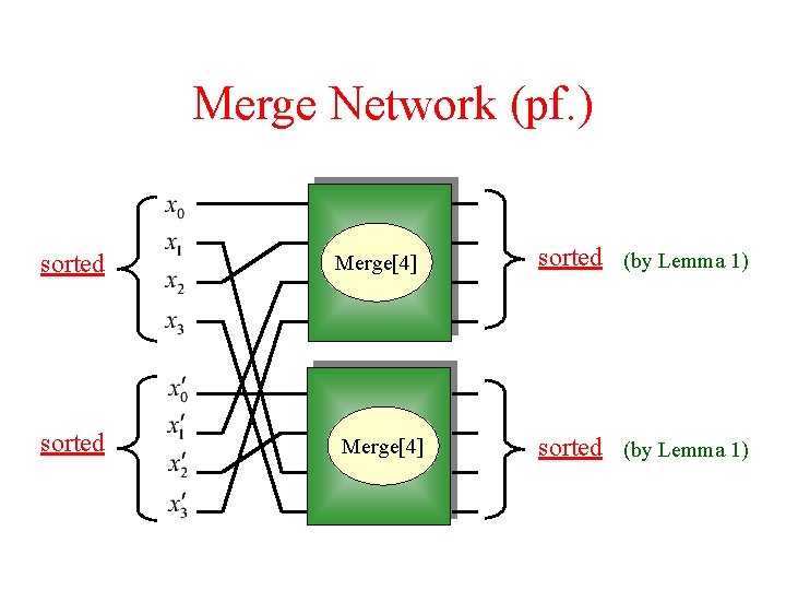 Merge Network (pf. ) sorted Merge[4] sorted (by Lemma 1) 