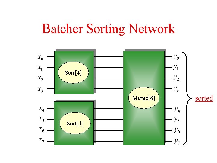 Batcher Sorting Network Sort[4] Merge[8] Sort[4] sorted 