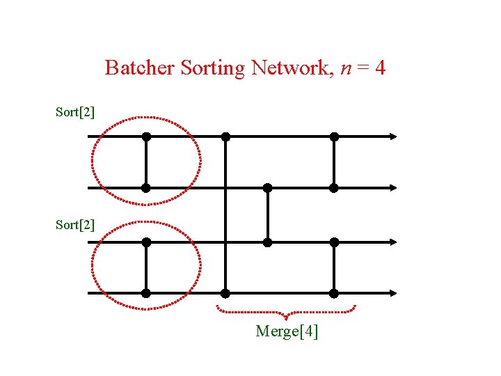 Batcher Sorting Network, n = 4 Sort[2] Merge[4] 