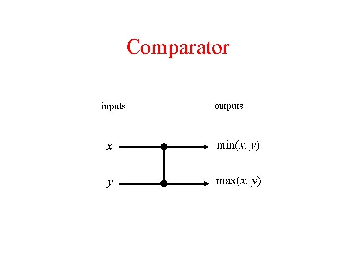Comparator inputs outputs x min(x, y) y max(x, y) 