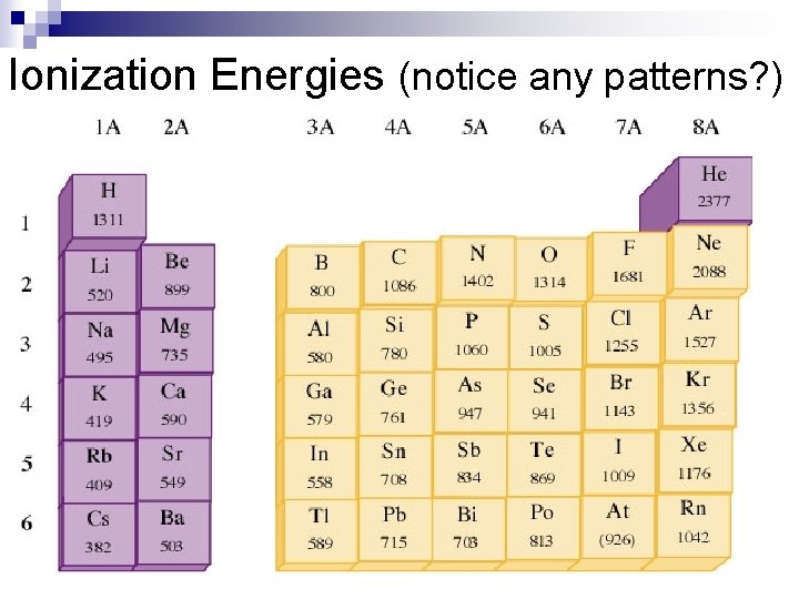 Ionization Energies (notice any patterns? ) 