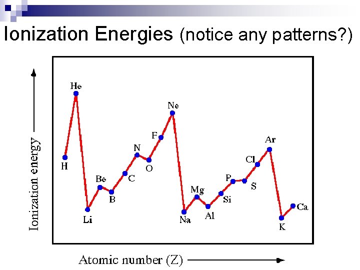 Ionization Energies (notice any patterns? ) 