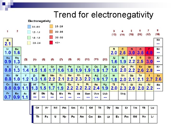 Trend for electronegativity 