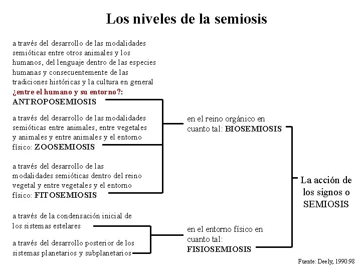 Los niveles de la semiosis a través del desarrollo de las modalidades semióticas entre