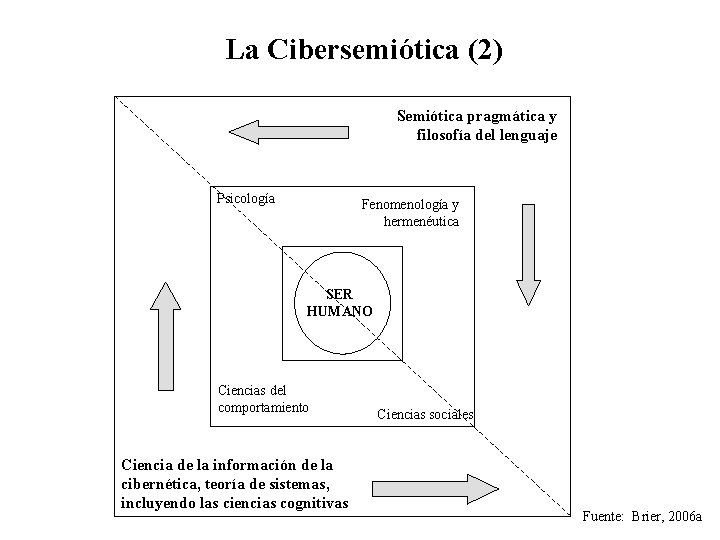 La Cibersemiótica (2) Semiótica pragmática y filosofía del lenguaje Psicología Fenomenología y hermenéutica SER