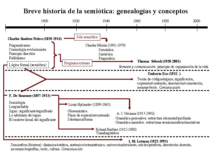 Breve historia de la semiótica: genealogías y conceptos 1900 Charles Sanders Peirce (1839 -1914)