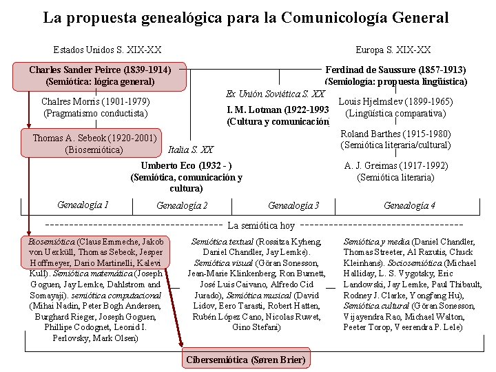 La propuesta genealógica para la Comunicología General Estados Unidos S. XIX-XX Europa S. XIX-XX
