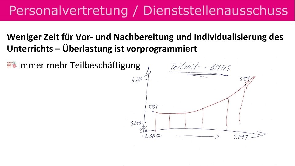 Weniger Zeit für Vor- und Nachbereitung und Individualisierung des Unterrichts – Überlastung ist vorprogrammiert