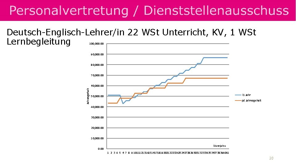 Deutsch-Englisch-Lehrer/in 22 WSt Unterricht, KV, 1 WSt Lernbegleitung 100, 000. 00 90, 000. 00