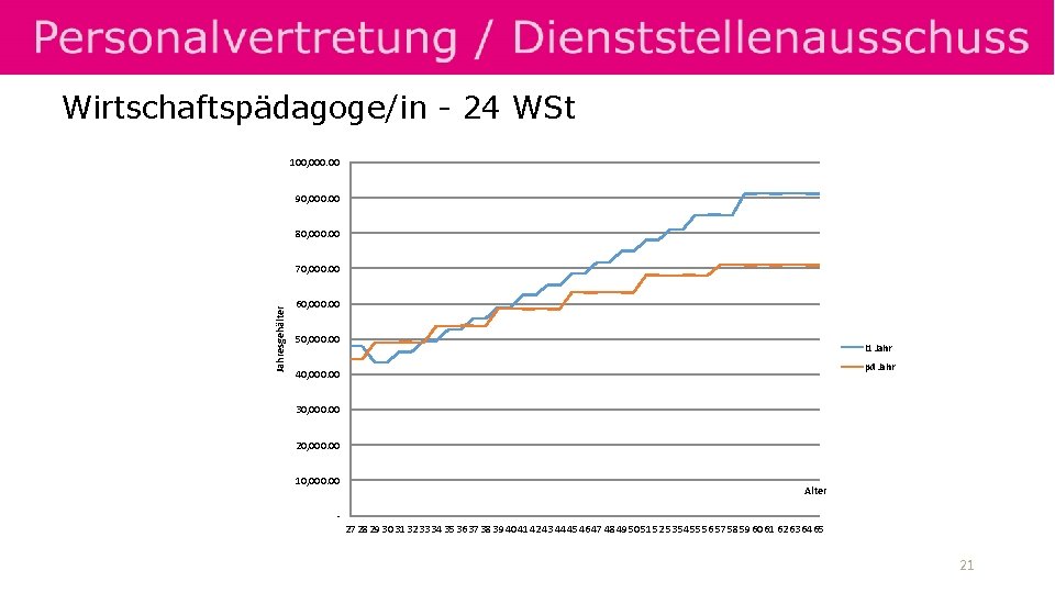 Wirtschaftspädagoge/in - 24 WSt 100, 000. 00 90, 000. 00 80, 000. 00 Jahresgehälter