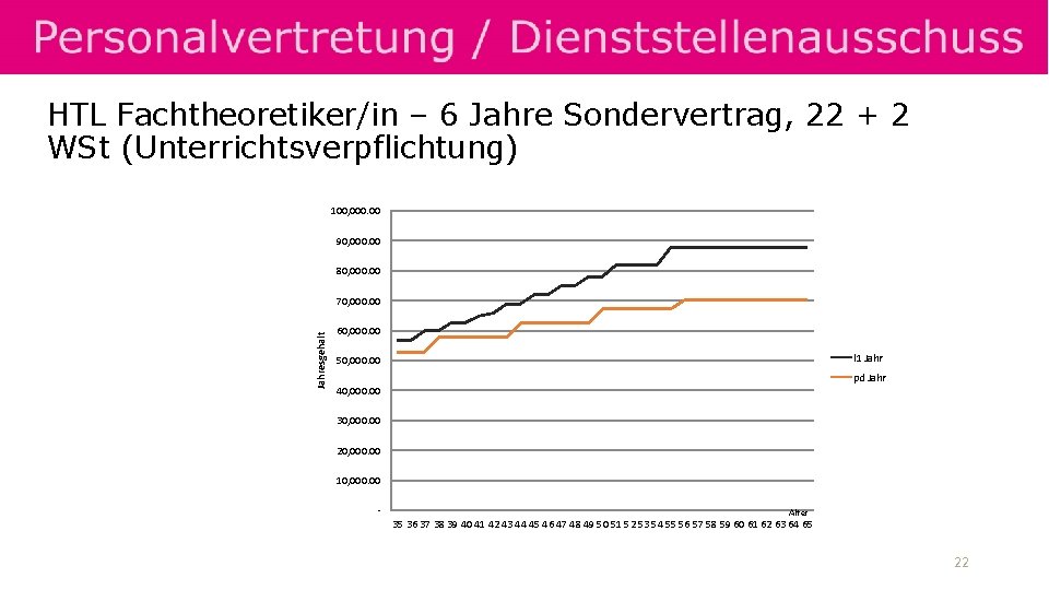 HTL Fachtheoretiker/in – 6 Jahre Sondervertrag, 22 + 2 WSt (Unterrichtsverpflichtung) 100, 000. 00