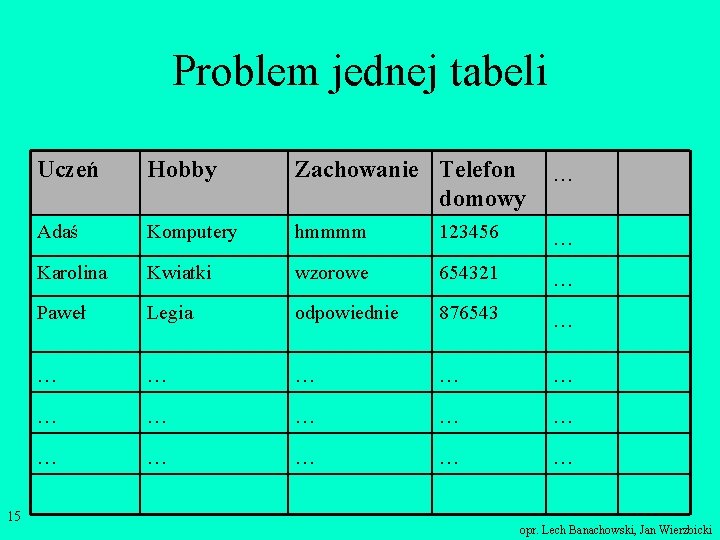 Problem jednej tabeli 15 Uczeń Hobby Zachowanie Telefon domowy . . . Adaś Komputery