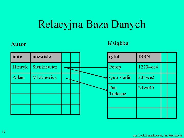 Relacyjna Baza Danych Książka Autor tytuł ISBN Henryk Sienkiewicz Potop 12234 ee 4 Adam