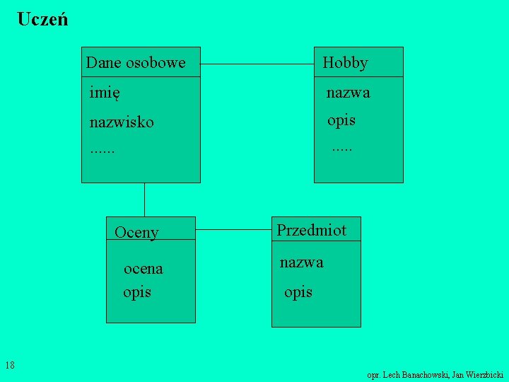 Uczeń Dane osobowe Hobby imię nazwa nazwisko. . . opis. . . Oceny ocena