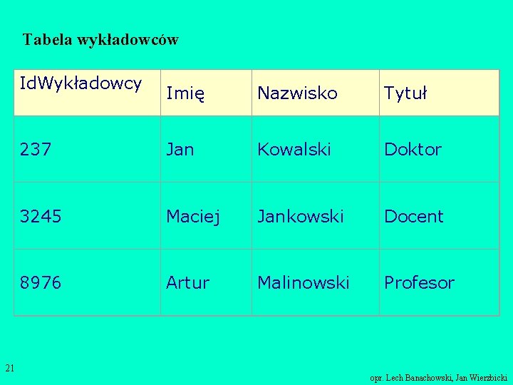 Tabela wykładowców Id. Wykładowcy 21 Imię Nazwisko Tytuł 237 Jan Kowalski Doktor 3245 Maciej