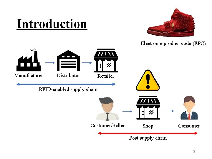 Introduction Electronic product code (EPC) Manufacturer Distributor Retailer RFID-enabled supply chain Customer/Seller Shop Consumer