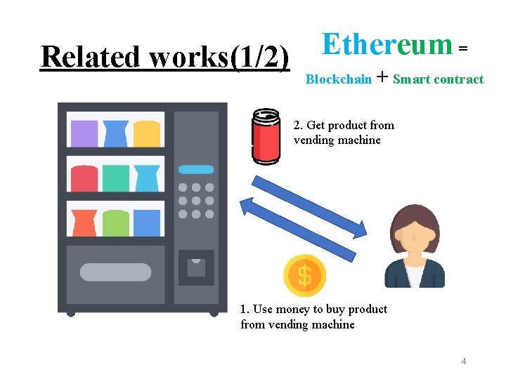 Related works(1/2) Ethereum = Blockchain + Smart contract 2. Get product from vending machine