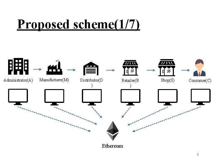 Proposed scheme(1/7) Administrator(A) Manufacturer(M) Distributor(D ) Retailer(R ) Shop(S) Consumer(C) Ethereum 6 
