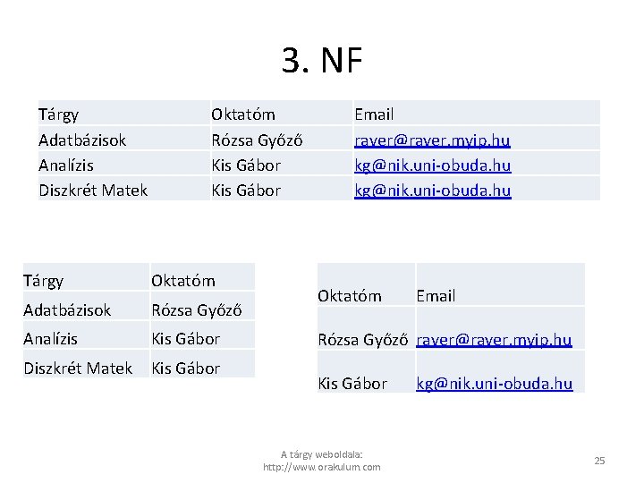 3. NF Tárgy Adatbázisok Analízis Diszkrét Matek Oktatóm Rózsa Győző Kis Gábor Tárgy Oktatóm