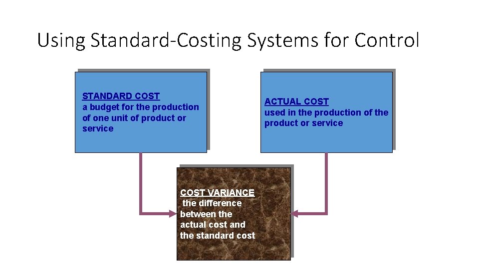 Using Standard-Costing Systems for Control STANDARD COST a budget for the production of one