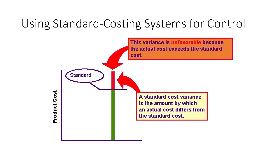 Using Standard-Costing Systems for Control This variance is unfavorable because the actual cost exceeds