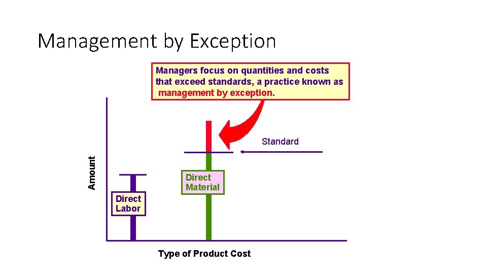 Management by Exception Managers focus on quantities and costs that exceed standards, a practice