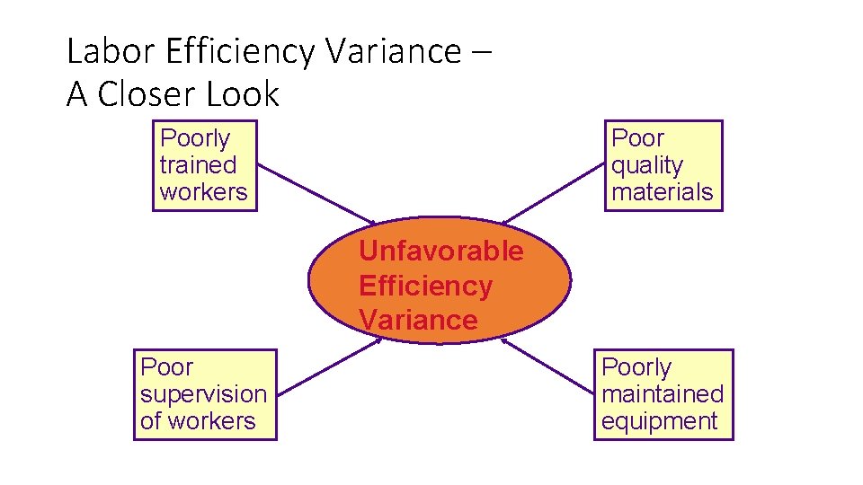 Labor Efficiency Variance – A Closer Look Poorly trained workers Poor quality materials Unfavorable