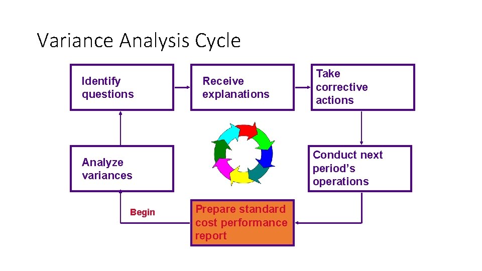 Variance Analysis Cycle Identify questions Receive explanations Conduct next period’s operations Analyze variances Begin