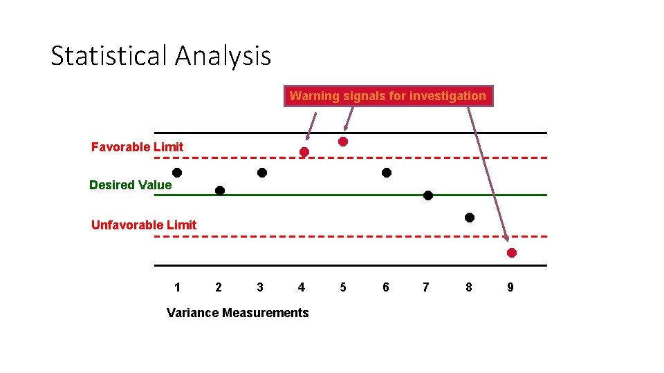 Statistical Analysis Warning signals for investigation Favorable Limit • Desired Value • • •