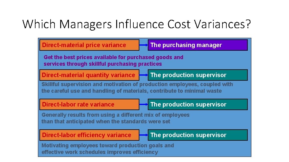 Which Managers Influence Cost Variances? Direct-material price variance The purchasing manager Get the best