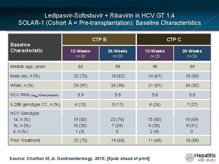 Ledipasvir-Sofosbuvir + Ribavirin in HCV GT 1, 4 SOLAR-1 (Cohort A = Pre-transplantation): Baseline