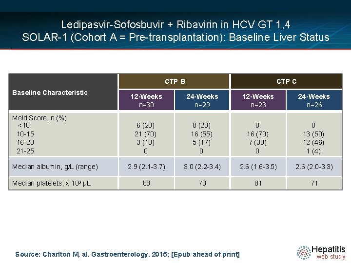 Ledipasvir-Sofosbuvir + Ribavirin in HCV GT 1, 4 SOLAR-1 (Cohort A = Pre-transplantation): Baseline