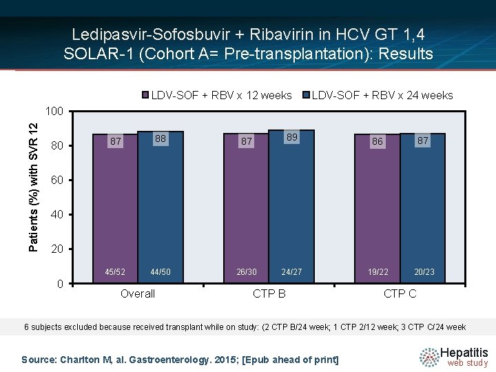 Ledipasvir-Sofosbuvir + Ribavirin in HCV GT 1, 4 SOLAR-1 (Cohort A= Pre-transplantation): Results LDV-SOF