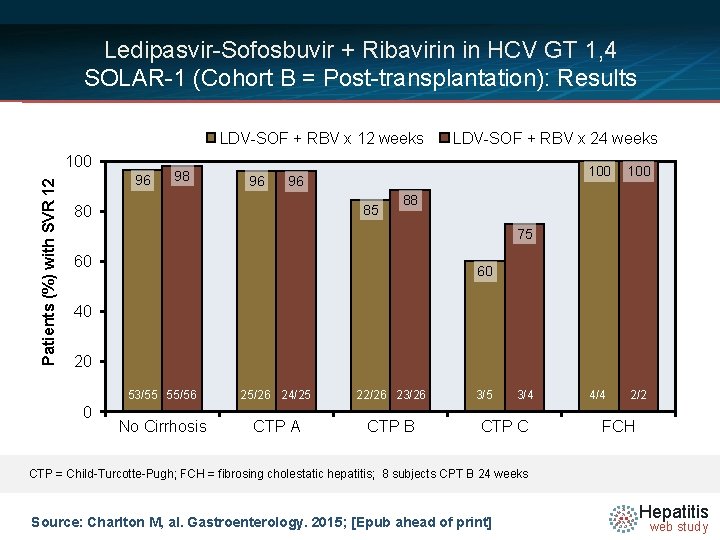 Ledipasvir-Sofosbuvir + Ribavirin in HCV GT 1, 4 SOLAR-1 (Cohort B = Post-transplantation): Results
