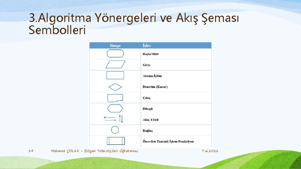 3. Algoritma Yönergeleri ve Akış Şeması Sembolleri 14 Mehmet ÇOLAK - Bilişim Teknolojileri Öğretmeni