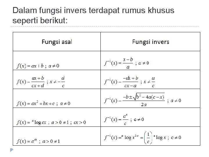 Dalam fungsi invers terdapat rumus khusus seperti berikut: 