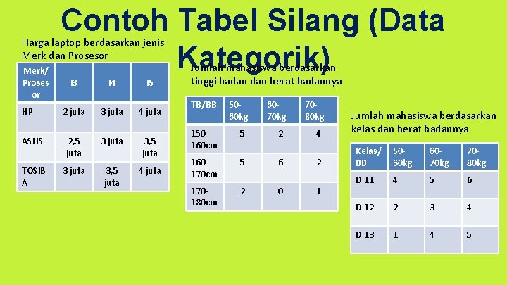 Contoh Tabel Silang (Data Kategorik) Harga laptop berdasarkan jenis Merk dan Prosesor Merk/ Proses