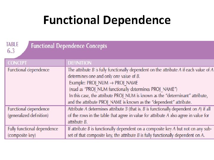 Functional Dependence 