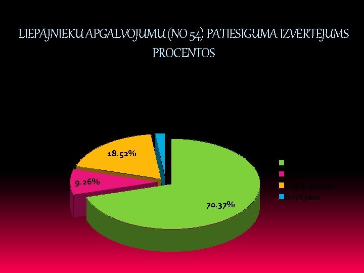 LIEPĀJNIEKU APGALVOJUMU (NO 54) PATIESĪGUMA IZVĒRTĒJUMS PROCENTOS 1. 85% 18. 52% 9. 26% 70.